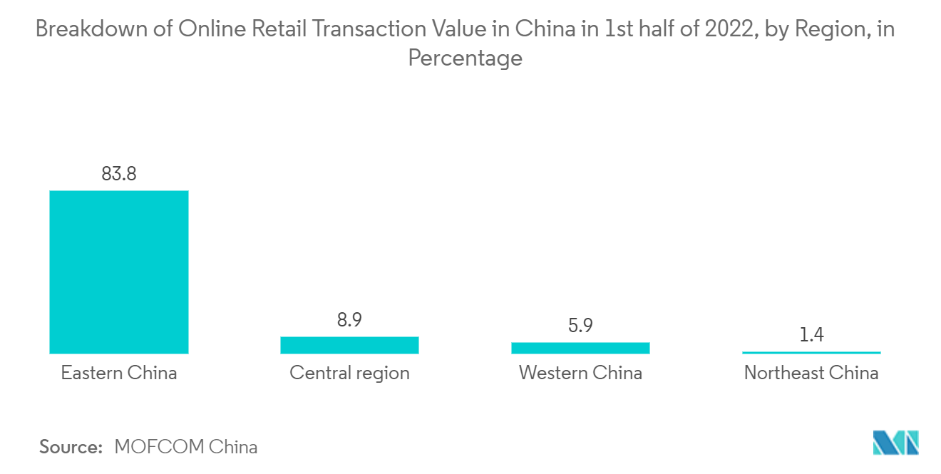 Investment Opportunities of Big Data Technology in China - Breakdown of Online Retail Transaction Value in China in lst half of 2022, by Region, in Percentage
