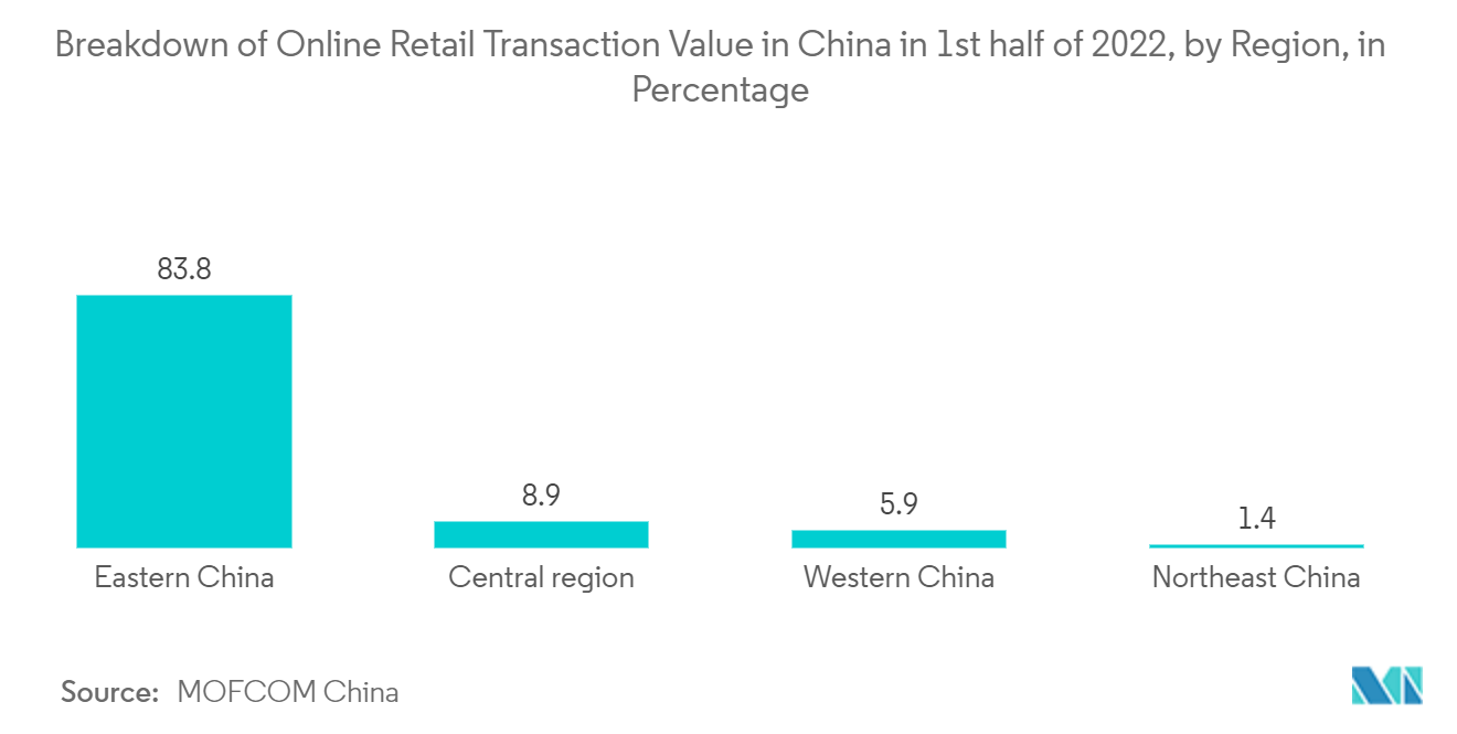 中国大数据技术投资机会 - 2022年上半年中国网络零售交易额分地区分布、百分比