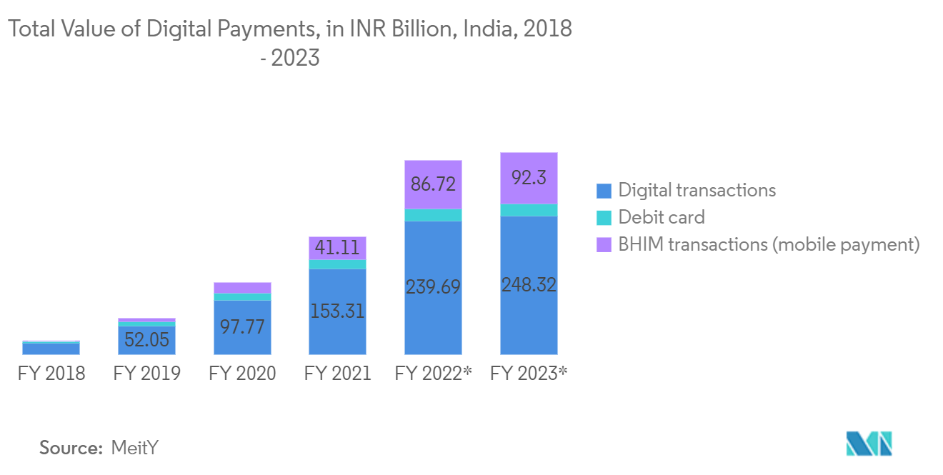 印度大数据技术与服务市场：印度数字支付总价值（十亿印度卢比），2018 - 2023 年