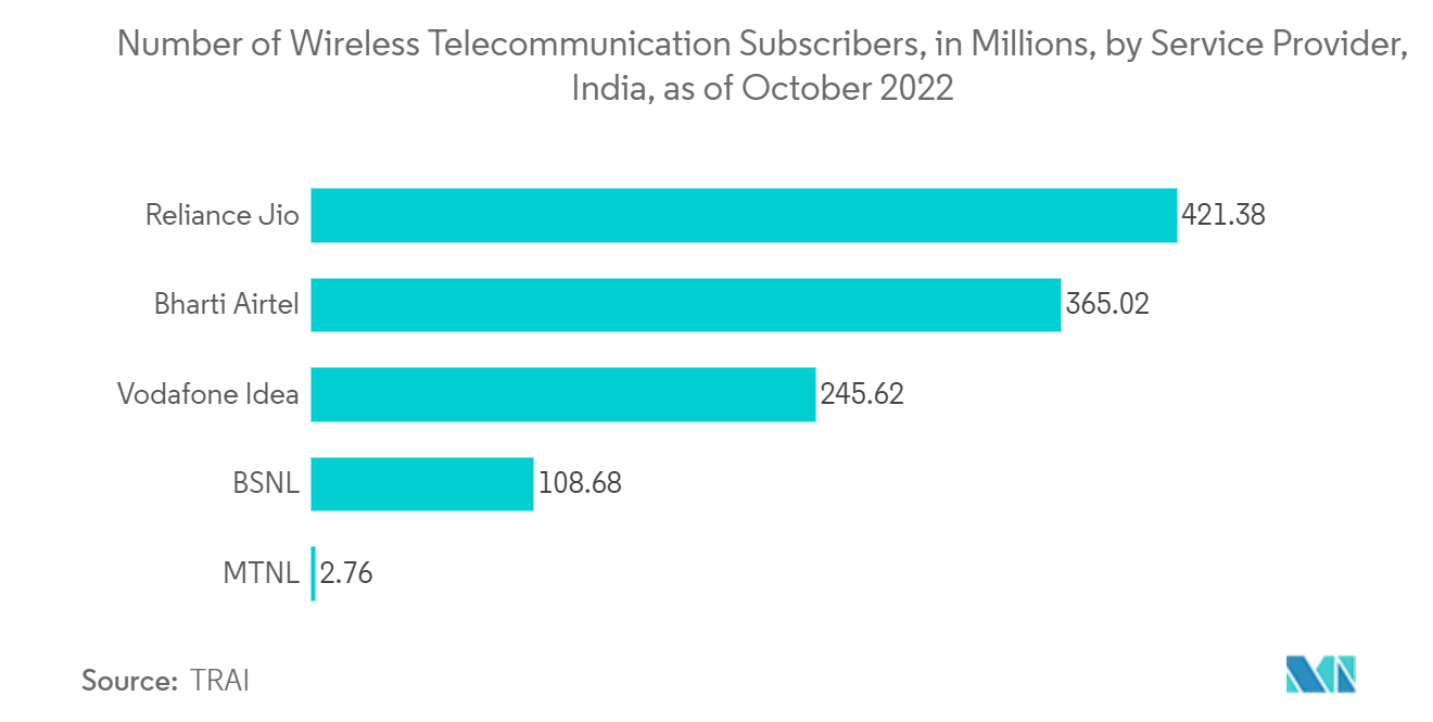 印度大数据技术和服务市场：截至 2022 年 10 月，印度无线通信用户数量（以百万计），按服务提供商划分