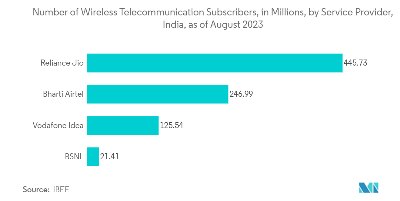 India Big Data Technology & Service Market: Number of Wireless Telecommunication Subscribers, in Millions, by Service Provider, India, as of October 2022