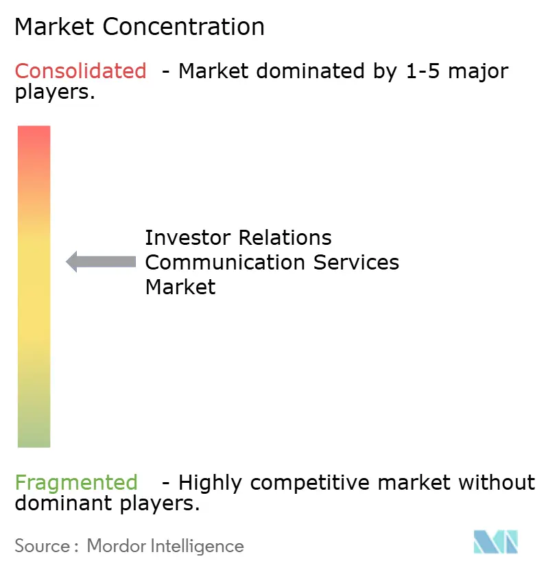 Investor Relations Communication Services Market Concentration