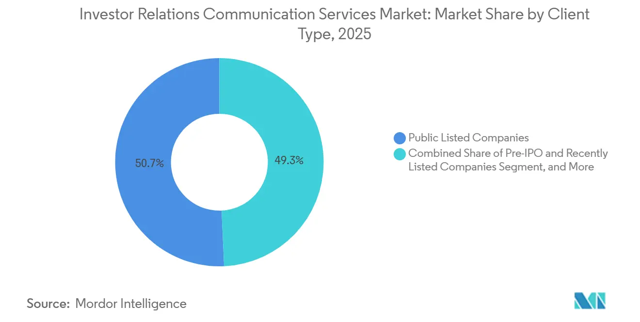 Investor Relations Communication Services Market Share by Client Type, 2025