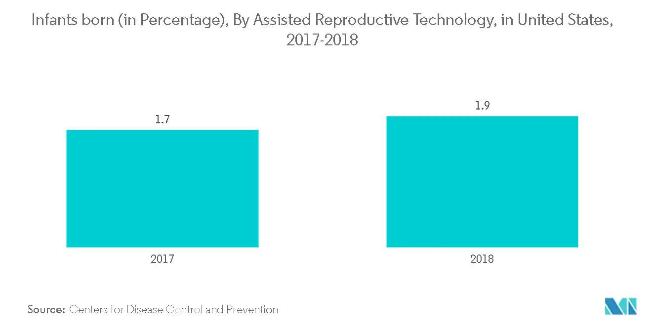 In Vitro Fertilization Services Market Latest Trends