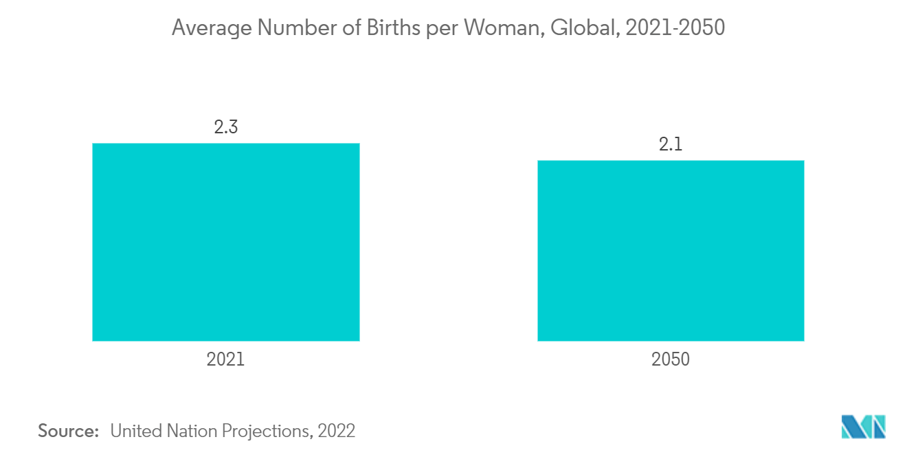 体外受精市場：女性一人当たりの平均出産数、世界、2021-2050年