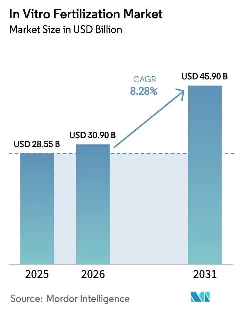 In Vitro Fertilization Market (2026 - 2031)
