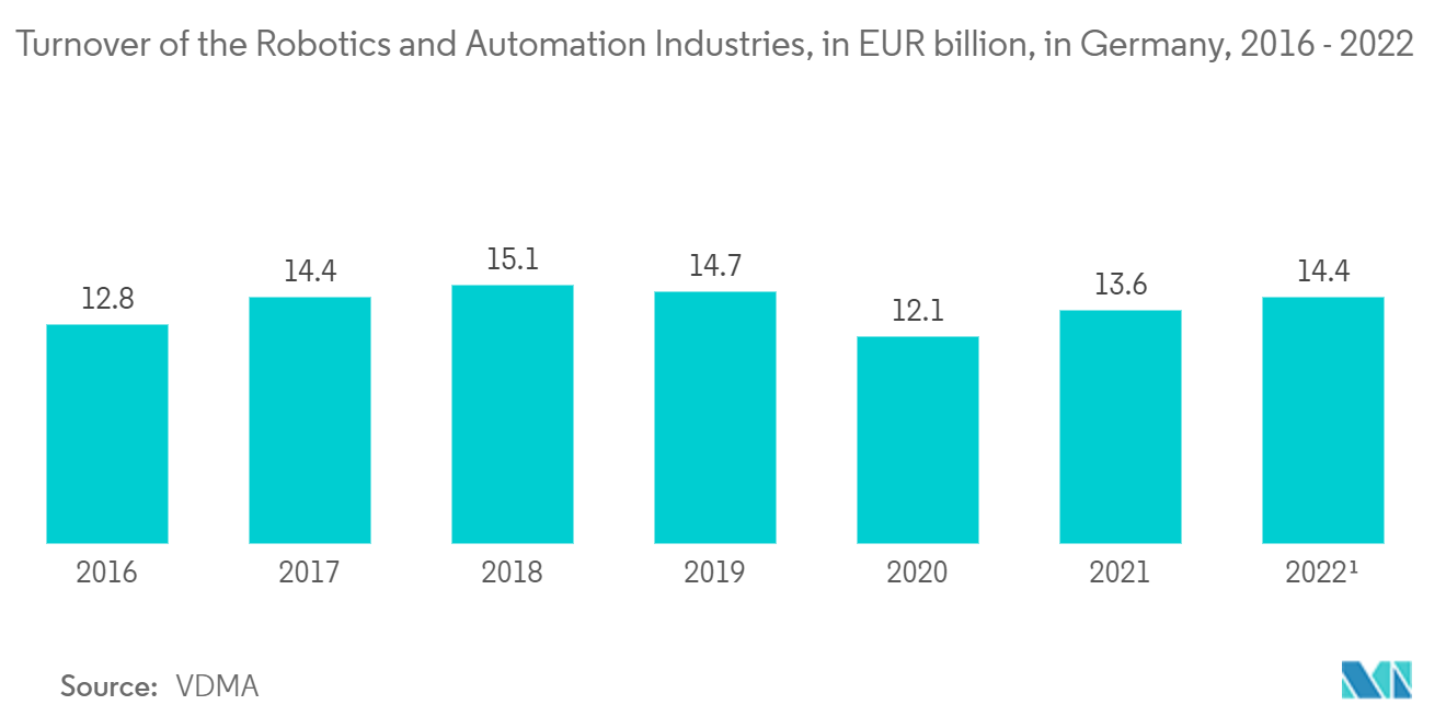 IO-Linkシステム市場：ロボット産業とオートメーション産業の売上高（億ユーロ）：ドイツ、2016年～2022年