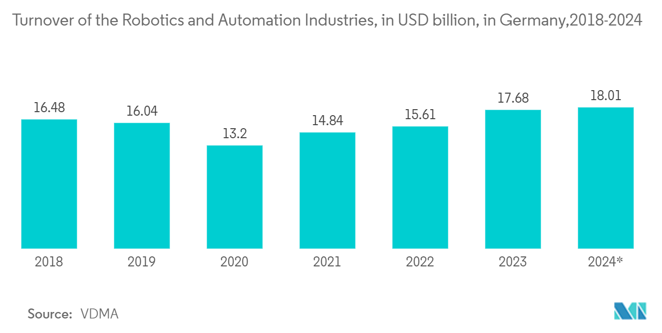 IO-Link System Market: Turnover of the Robotics and Automation Industries, in EUR billion, in Germany, 2016 - 2022