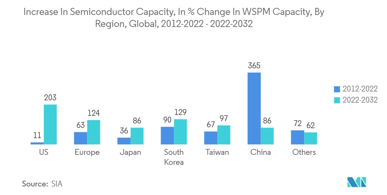 IO-Link System Market: Increase In Semiconductor Capacity, In % Change In WSPM Capacity, By Region, Global, 2012-2022 - 2022-2032