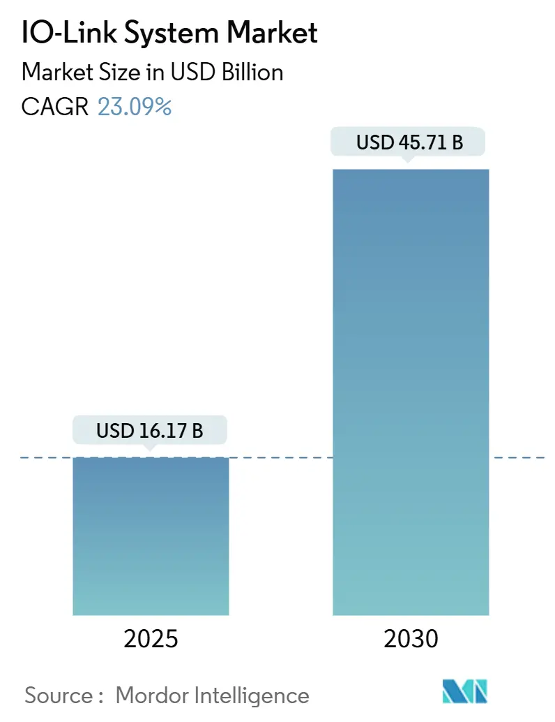 IO-Link System Market Summary