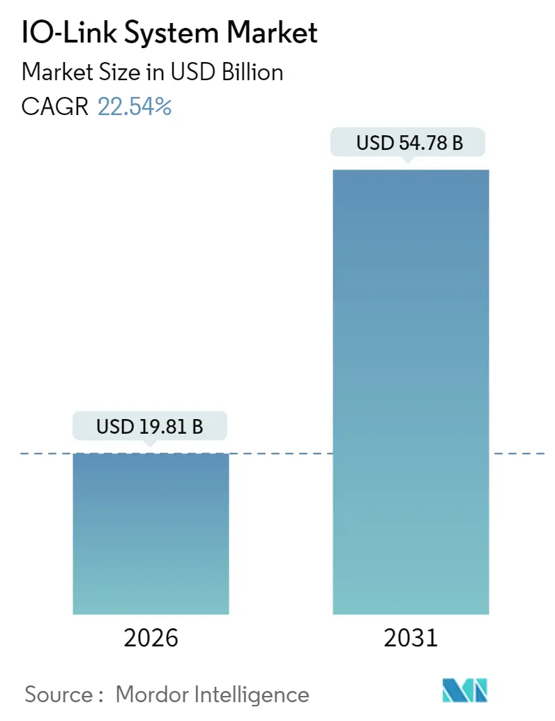 IO-Link System Market (2025 - 2030)