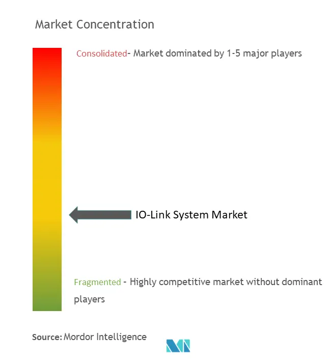 IO-Linkシステム市場の集中度