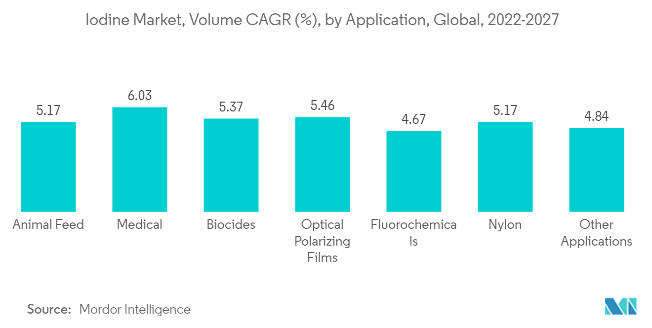 Mercado de lodina, CAGR de volumen (%), por aplicación, global, 2022-2027