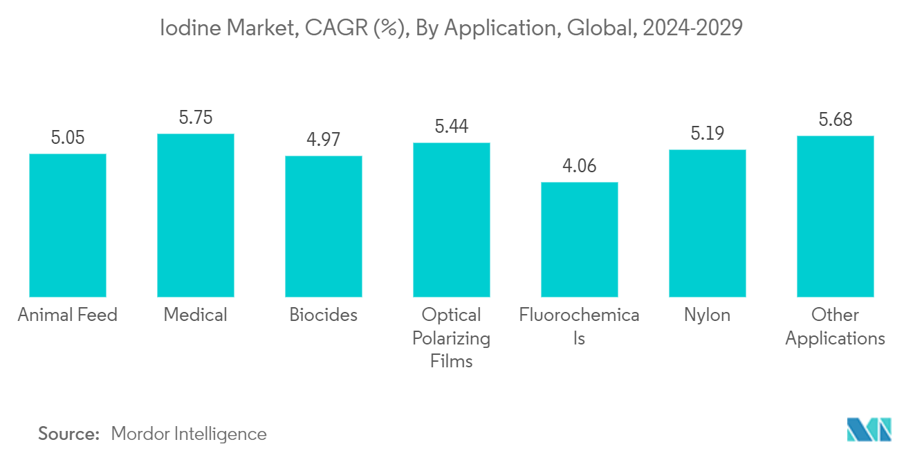 Iodine Market, CAGR (%), By Application, Global, 2024-2029