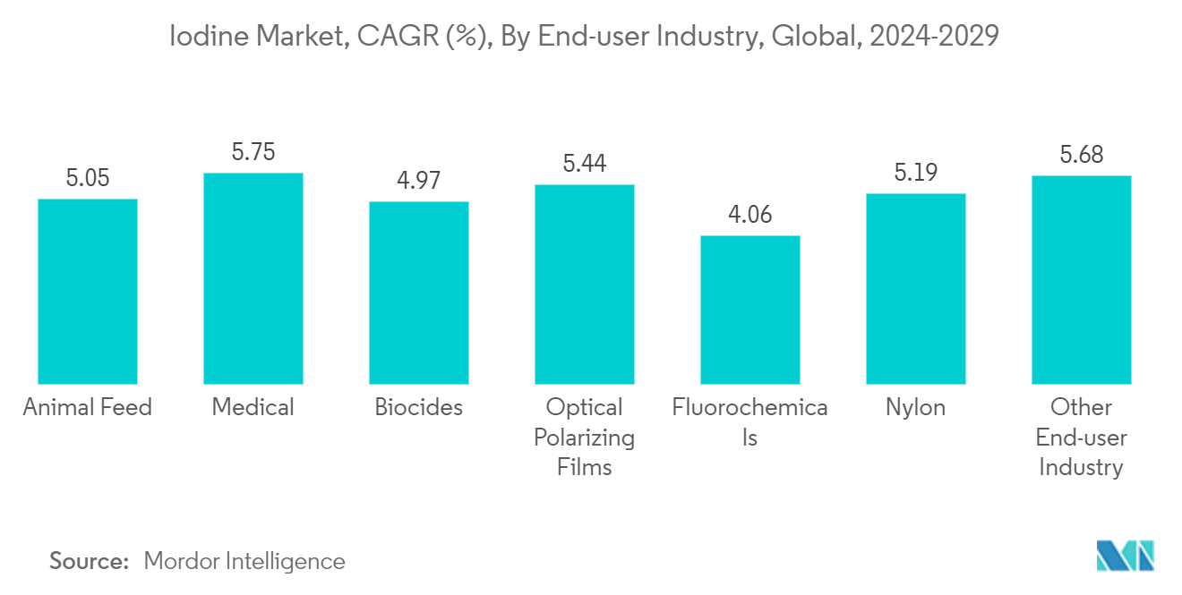 Iodine Market, CAGR (%), By End-user Industry, Global, 2024-2029