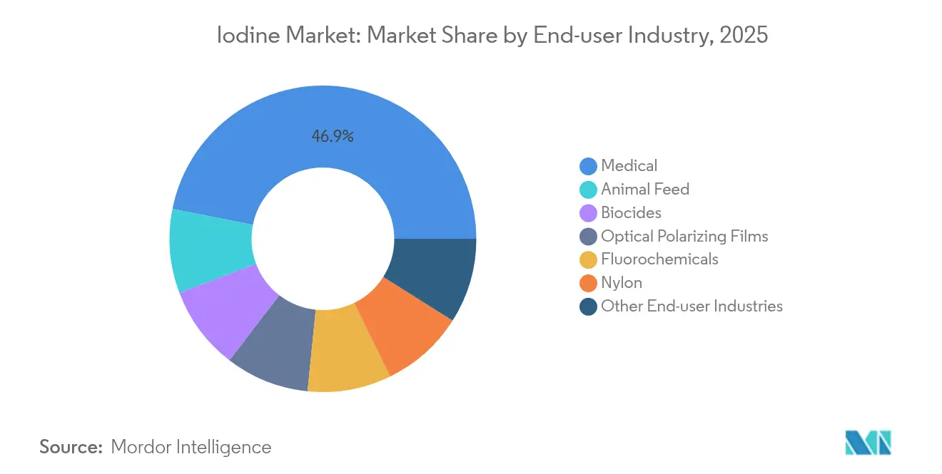 Iodine Market: Market Share by End-user Industry, 2025