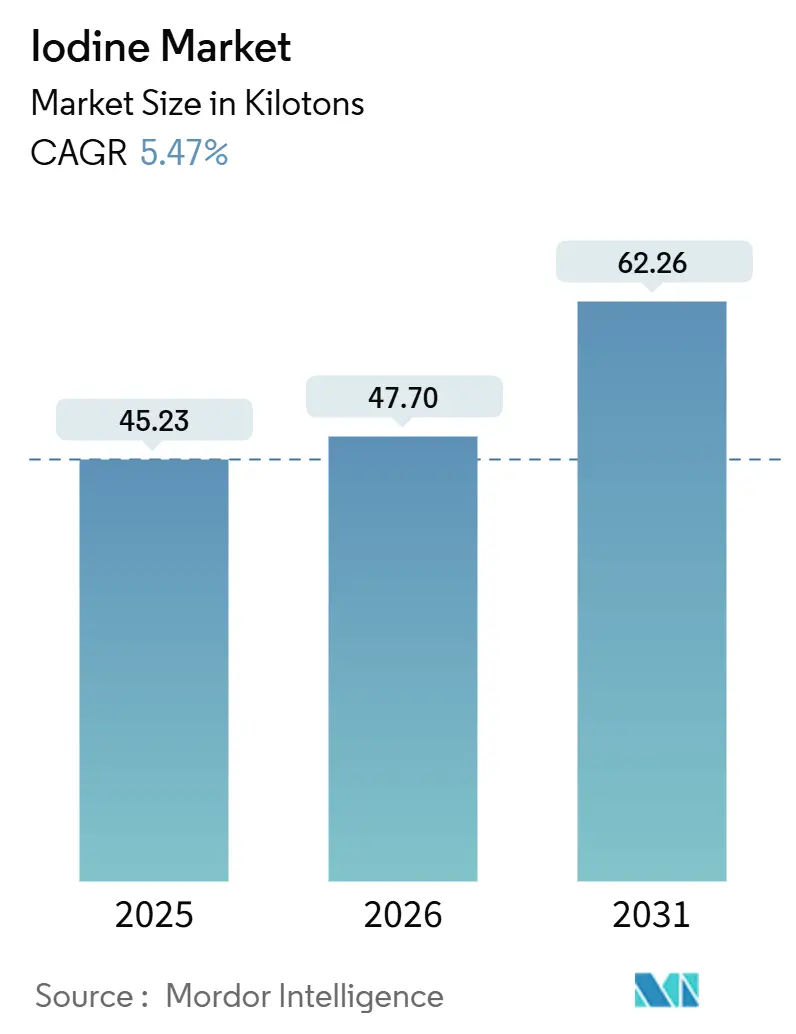 Iodine Market (2026 - 2031)