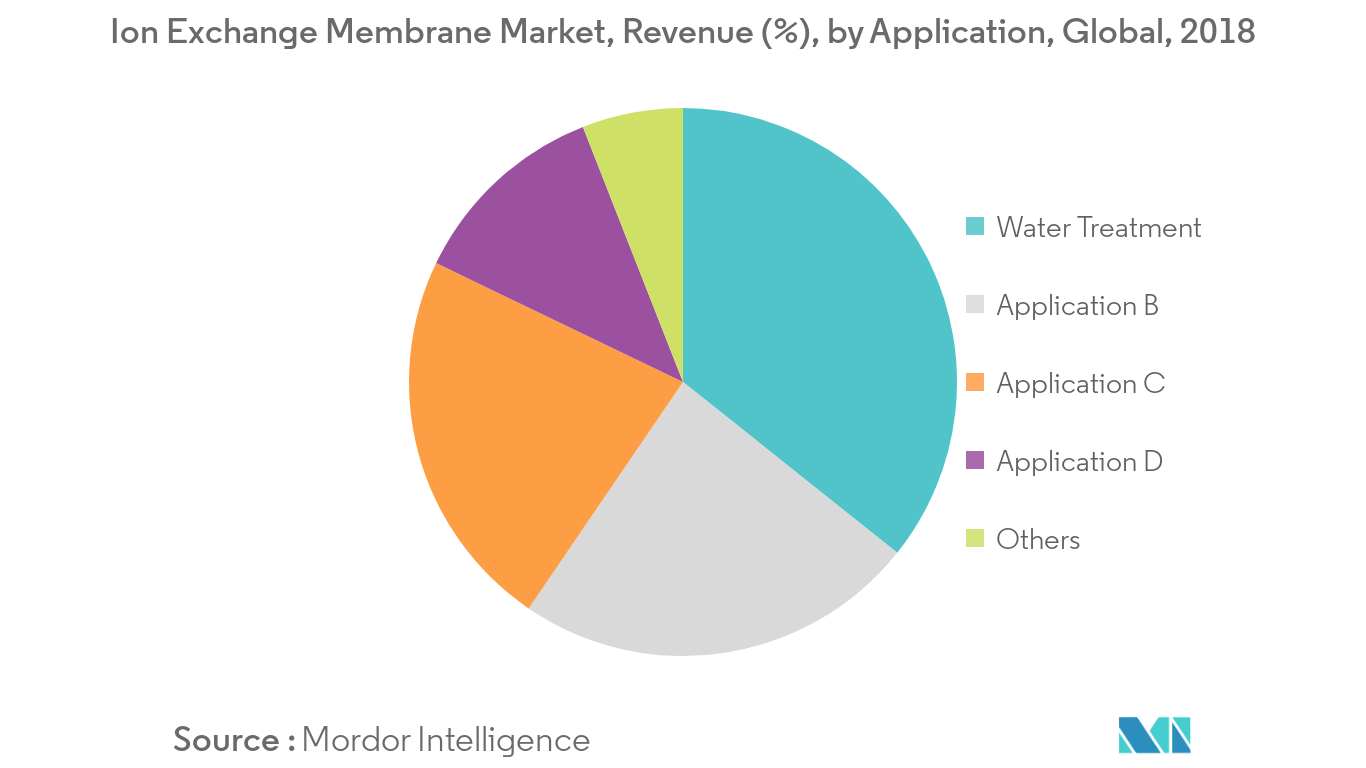 Ion Exchange Membrane Market Trends