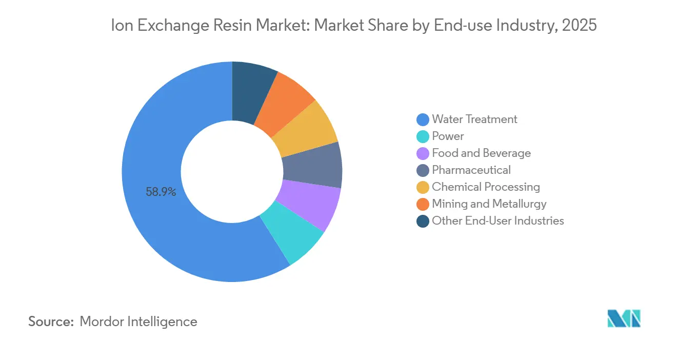Ion Exchange Resin Market: Market Share by End-use Industry