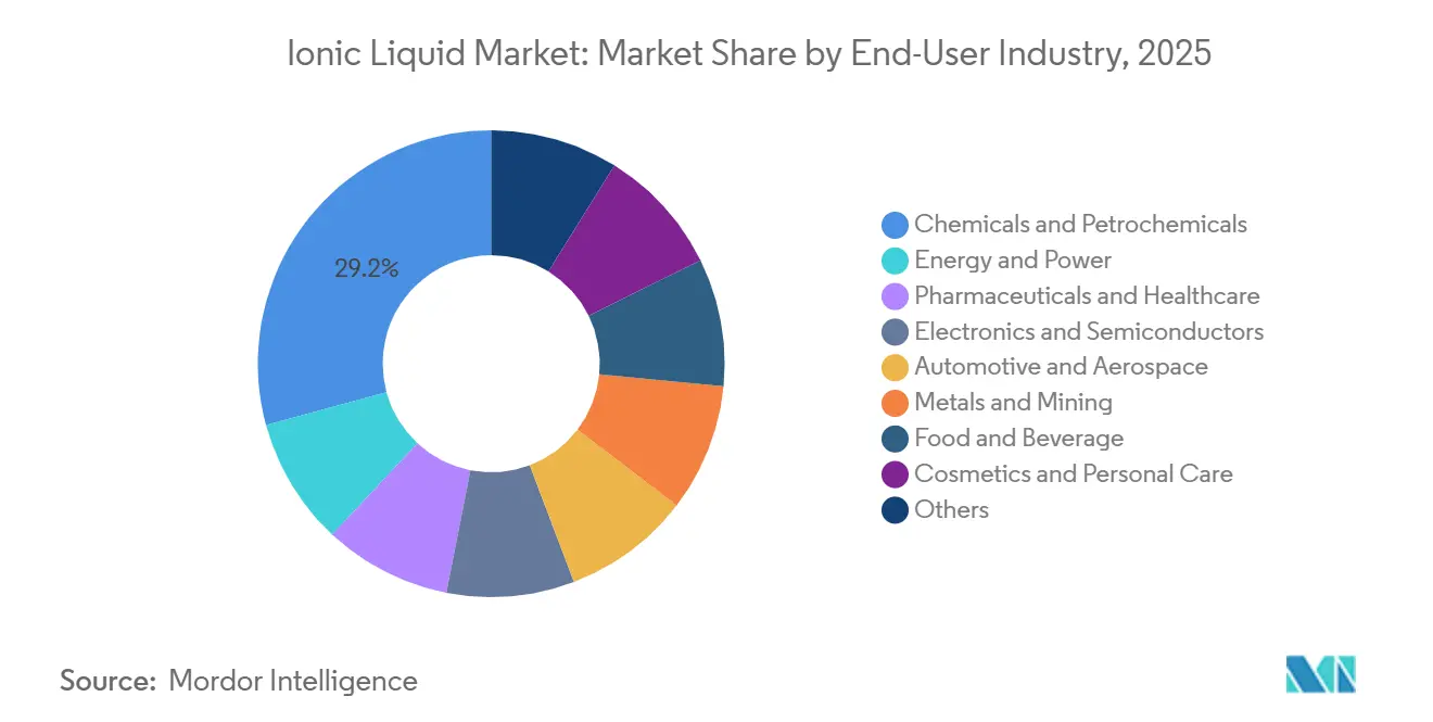 Ionic Liquid Market: Market Share by End-User Industry