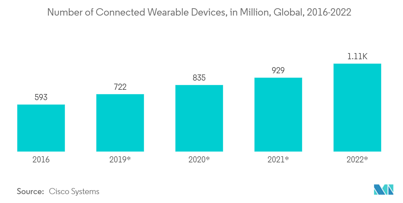 Mercado de IoT Analytics Número de dispositivos wearable conectados, em milhões, global, 2016-2022