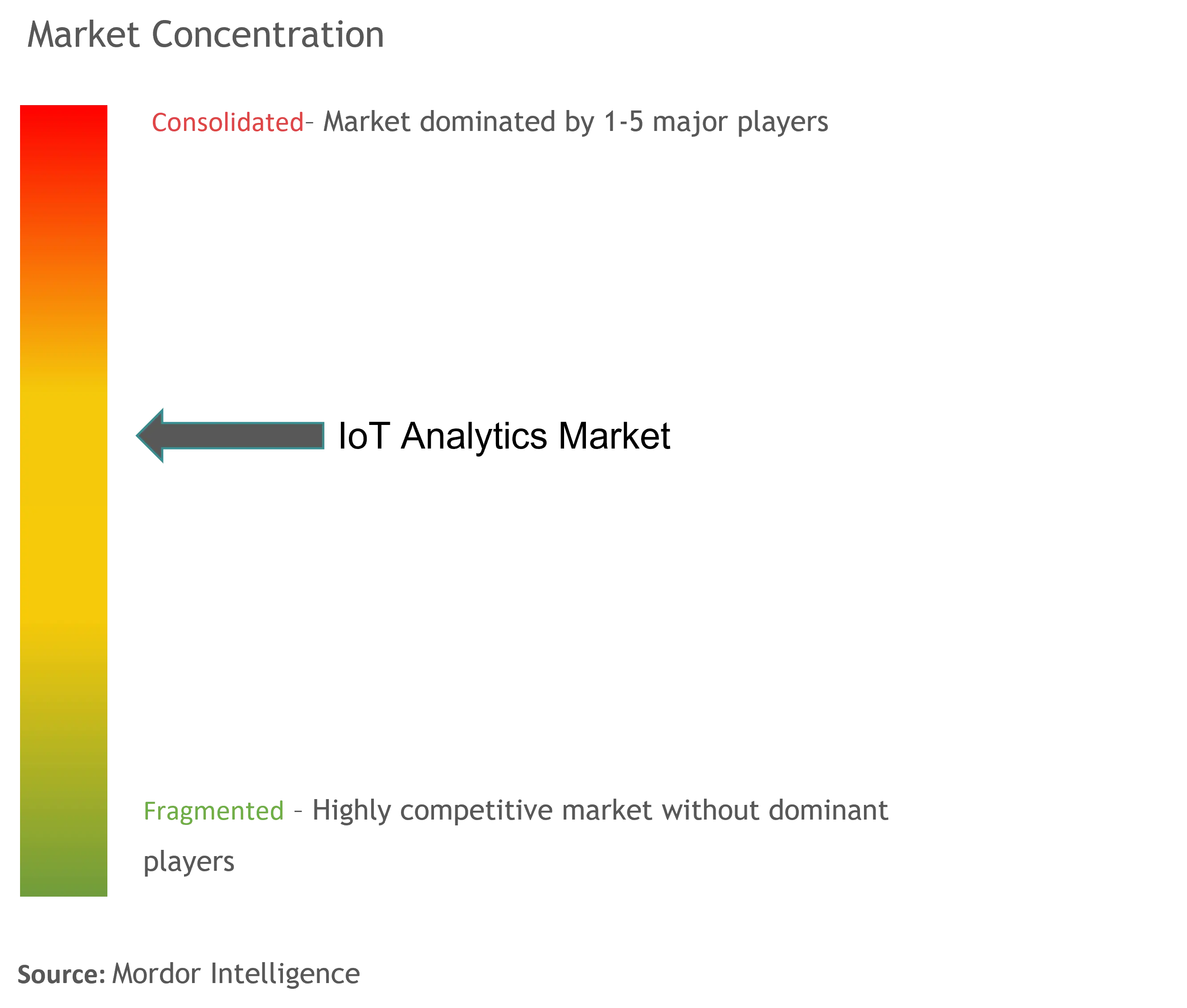 IoT Analytics Market Concentration