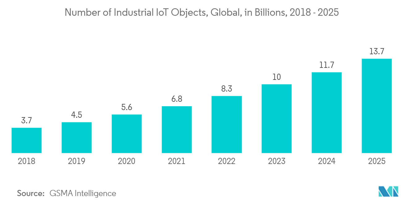 Глобальный рынок чипов Интернета вещей (IOT)