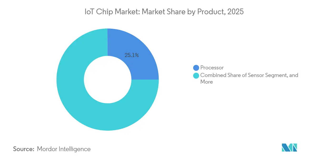 IoT Chip Market: Market Share by Product, 2025