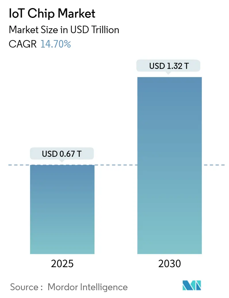 IoT Chip Market (2025 - 2030)