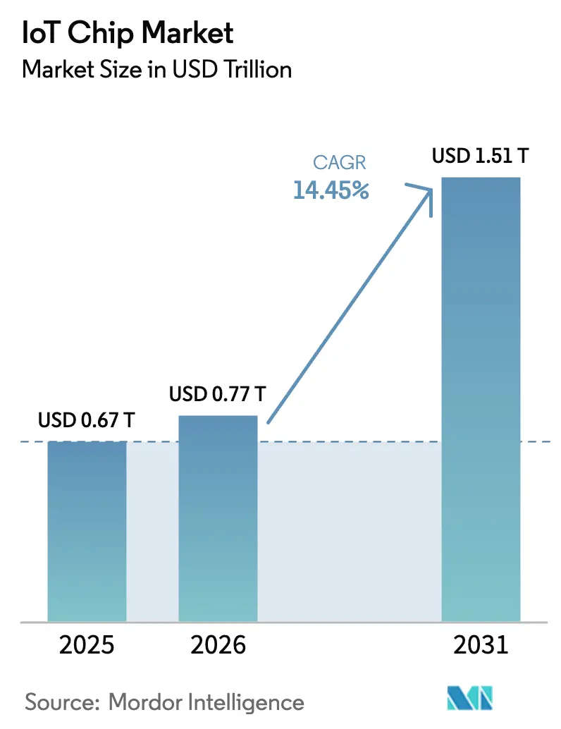 IoT Chip Market (2025 - 2030)