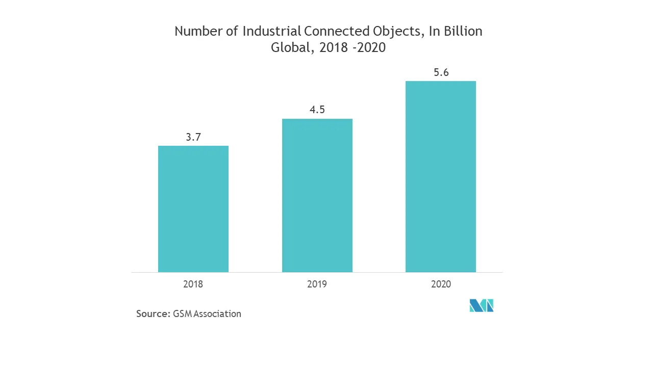 Internet of Things IOT Chip Market Trends