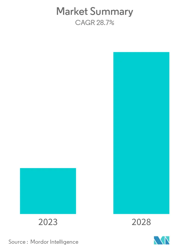 IoT Device Management Market Size