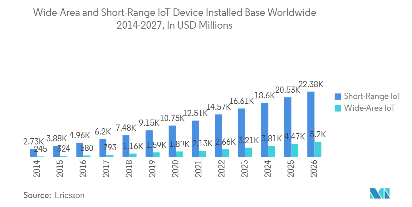 Marché de la gestion des appareils IoT - Base installée dappareils IoT à grande et courte portée dans le monde 2014-2027, en millions USD