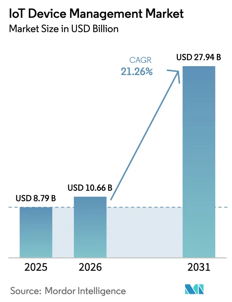 IoT Device Management Market (2025 - 2030)