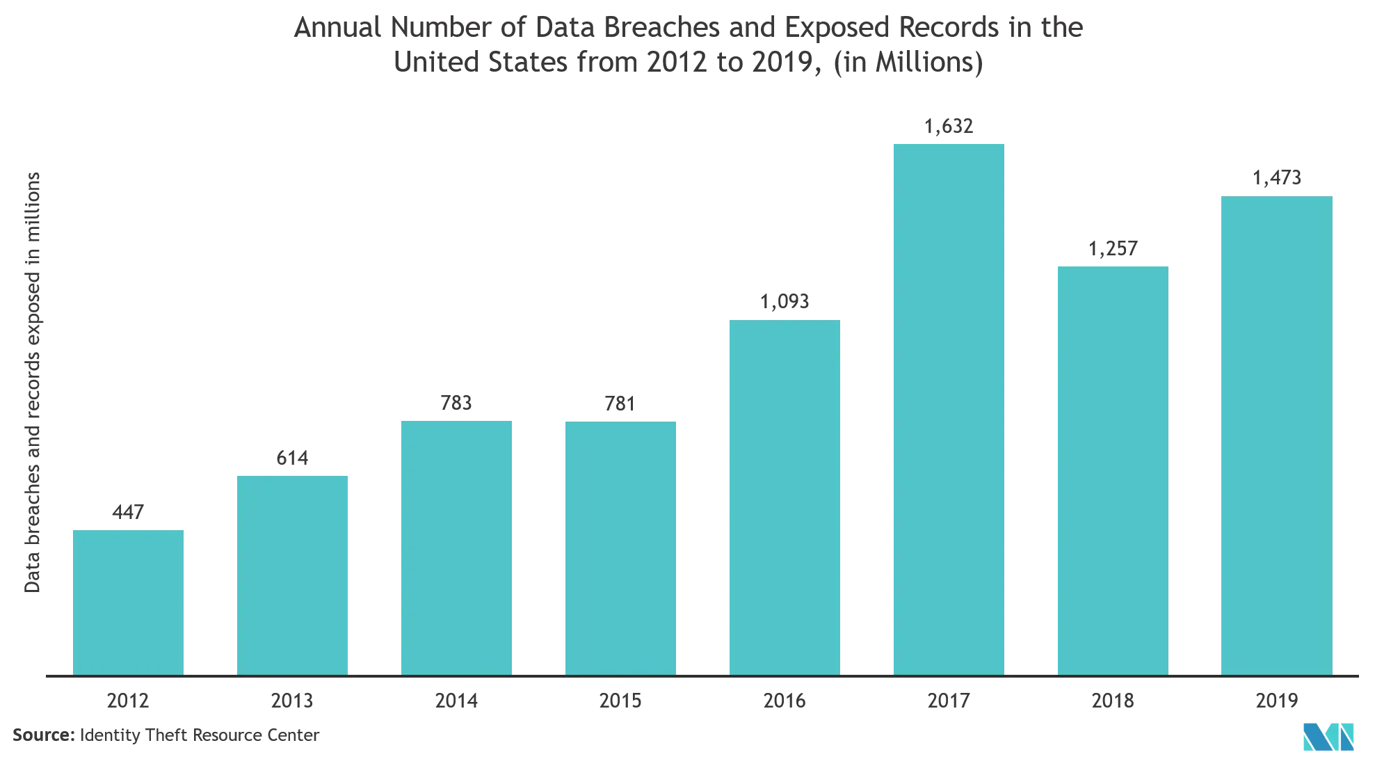 IoT Device Management Market : Annual Number of Data Breaches Exposed Records in the United States from 2012 to 2019, (in Million)