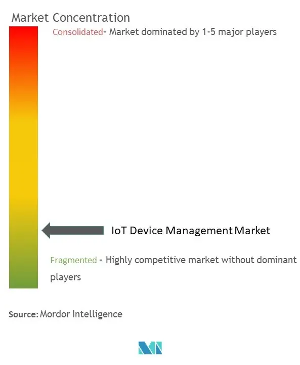 Quản lý thiết bị IoT Tập trung thị trường