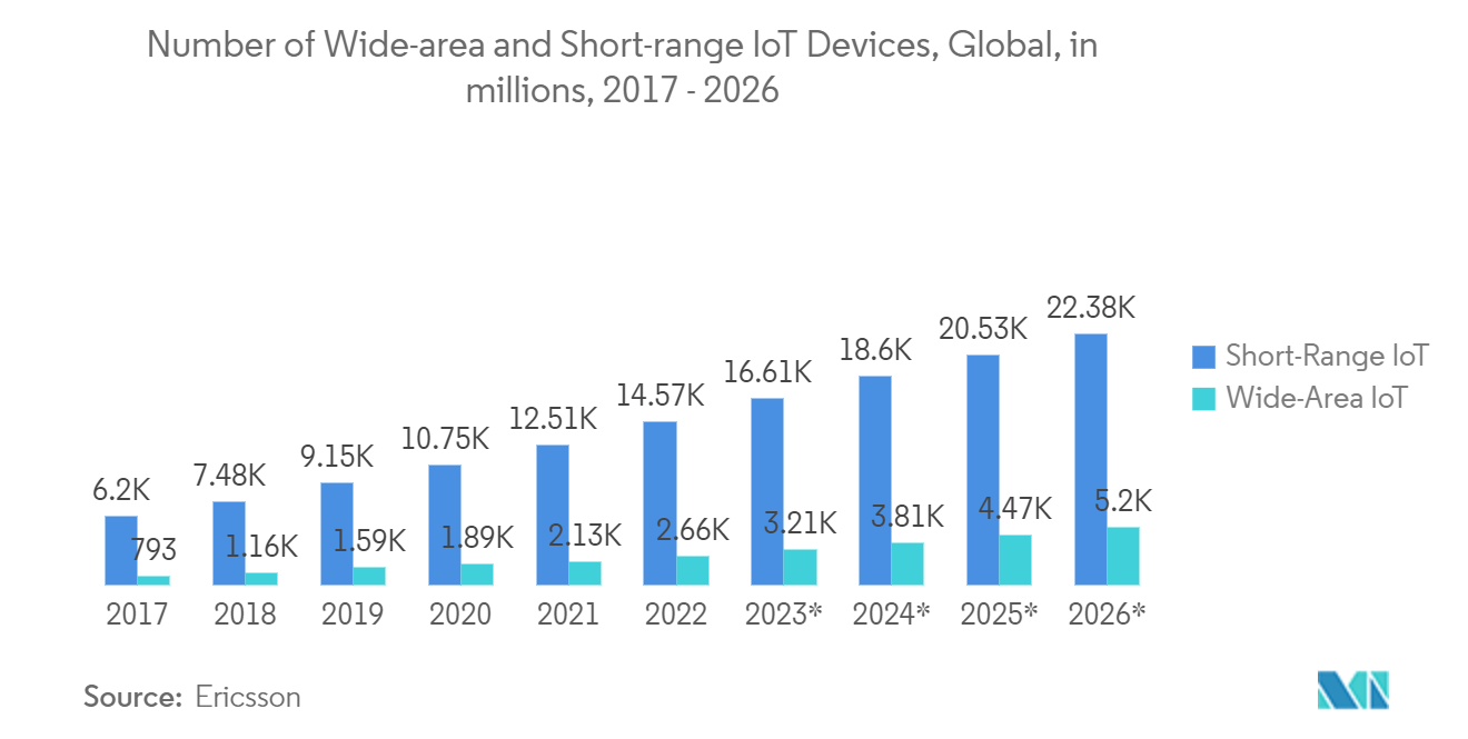 Thị trường thiết bị IoT Số lượng thiết bị loT diện rộng và tầm ngắn, Toàn cầu, tính bằng triệu, 2017 - 2026