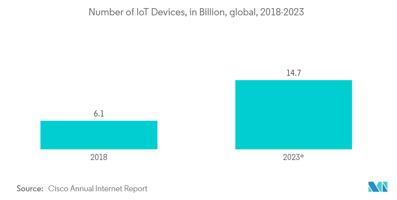 Рынок устройств Интернета вещей – количество устройств Интернета вещей в миллиардах по всему миру, 2018–2023 гг.