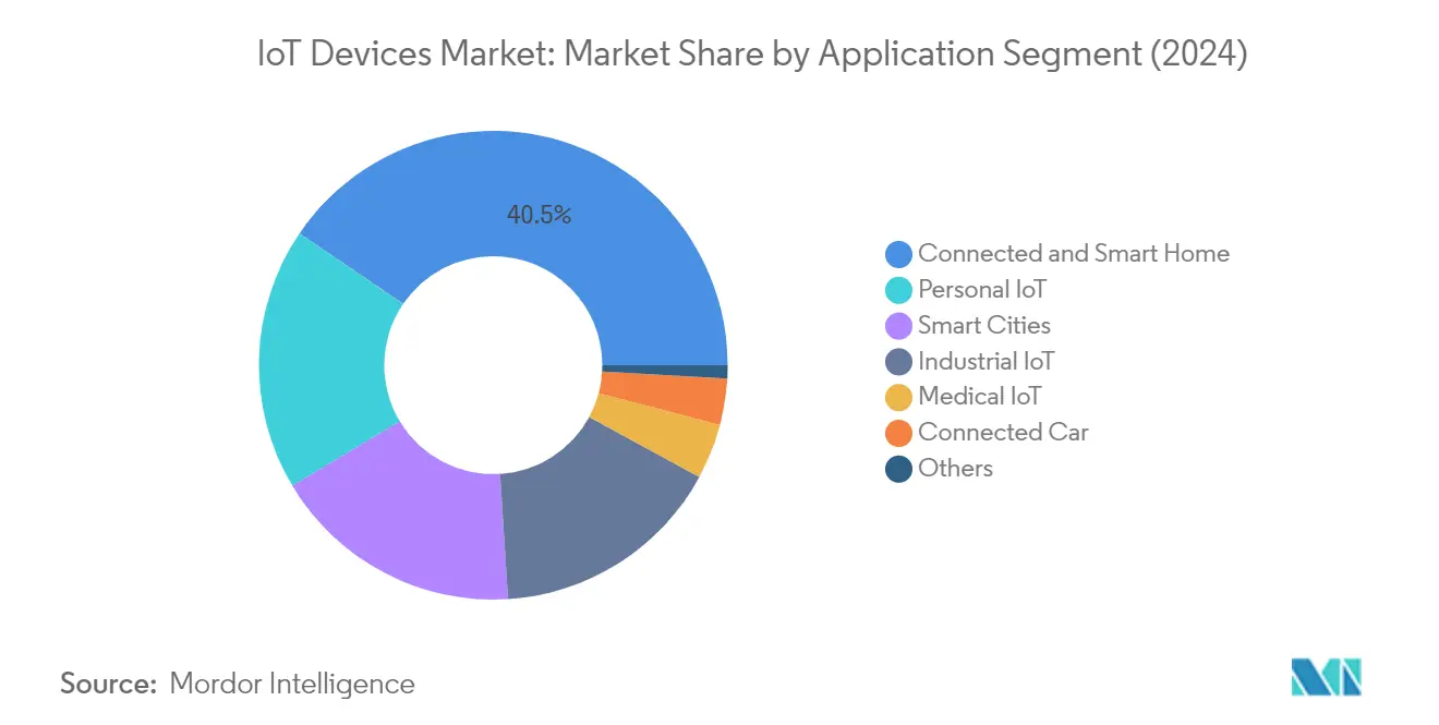 Market Analysis of IoT Devices Market: Chart for By Application