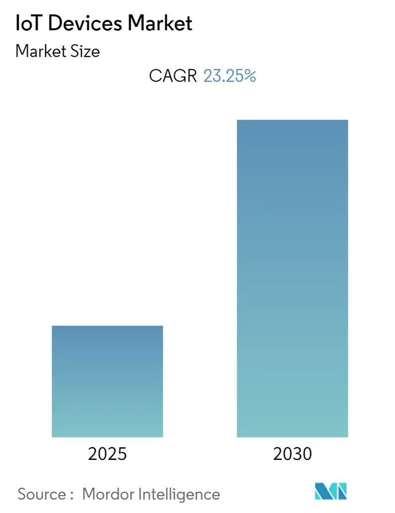 IoT Devices Market Summary