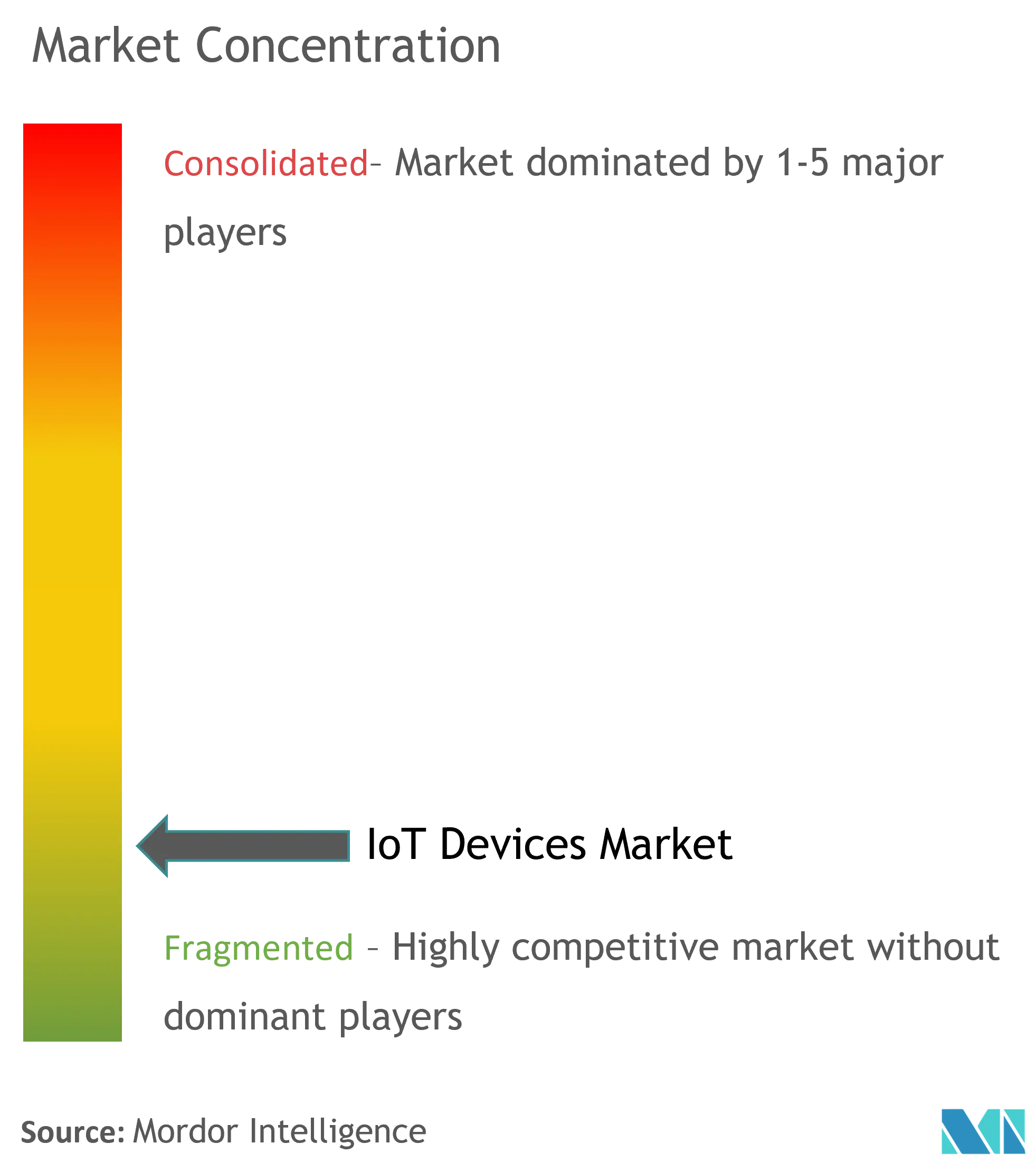 IoT Devices Market Concentration