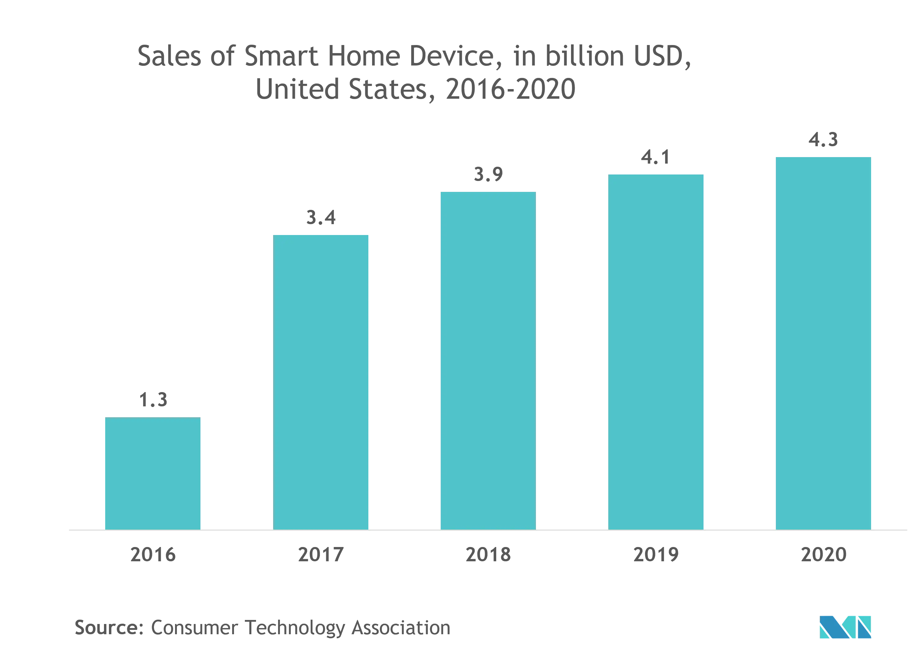 IoT Devices Market Growth