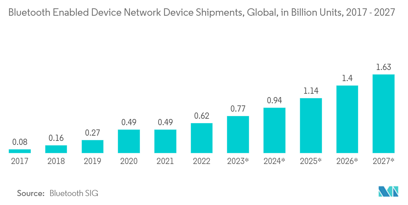 سوق بوابة إنترنت الأشياء شحنات أجهزة شبكة الأجهزة التي تدعم تقنية Bluetooth، عالميًا، بمليار وحدة، 2017 - 2027