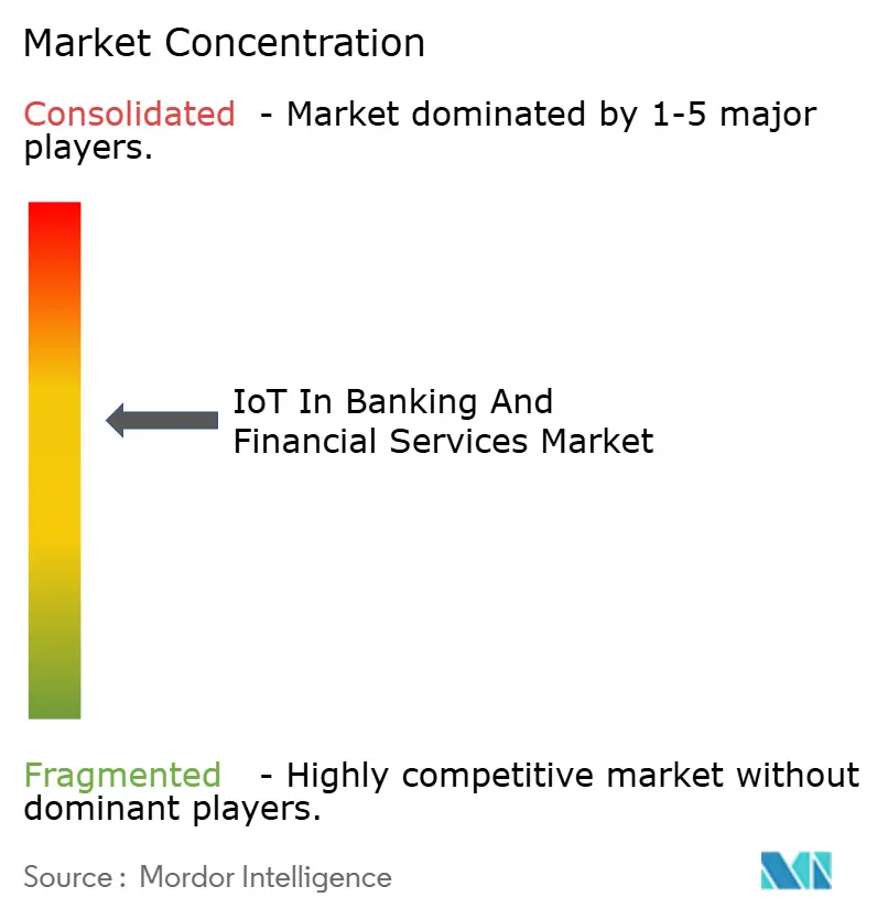 IoT In Banking And Financial Services Market Concentration