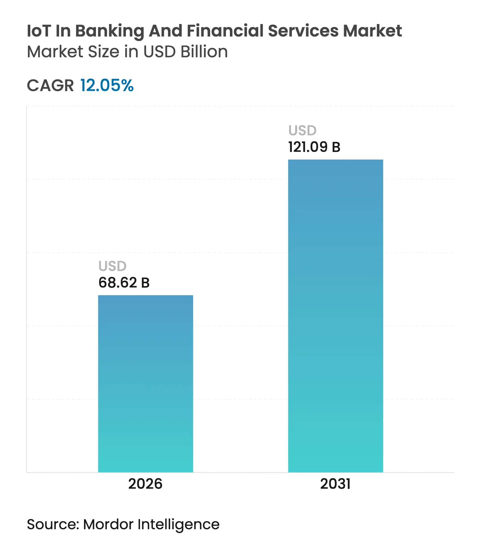 IoT In Banking And Financial Services Market Summary