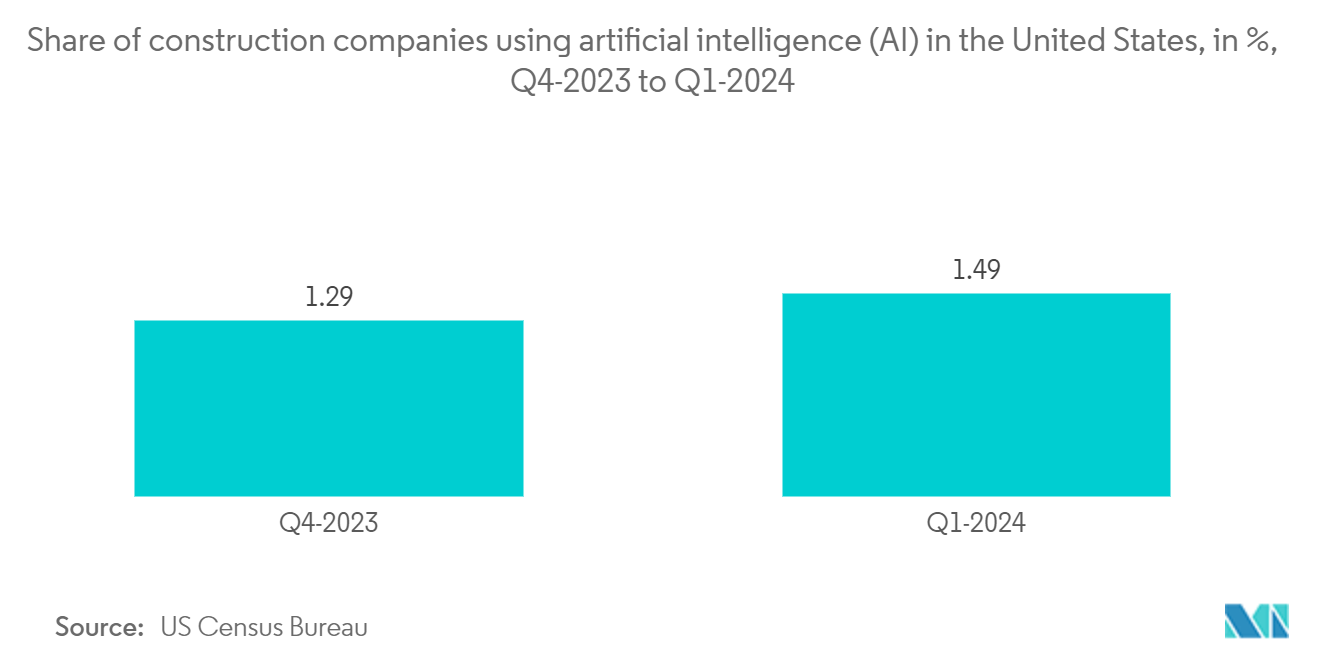 IoT In Construction Market: Share of construction companies using artificial intelligence (AI) in the United States, in %, Q4-2023 to  Q1-2024
