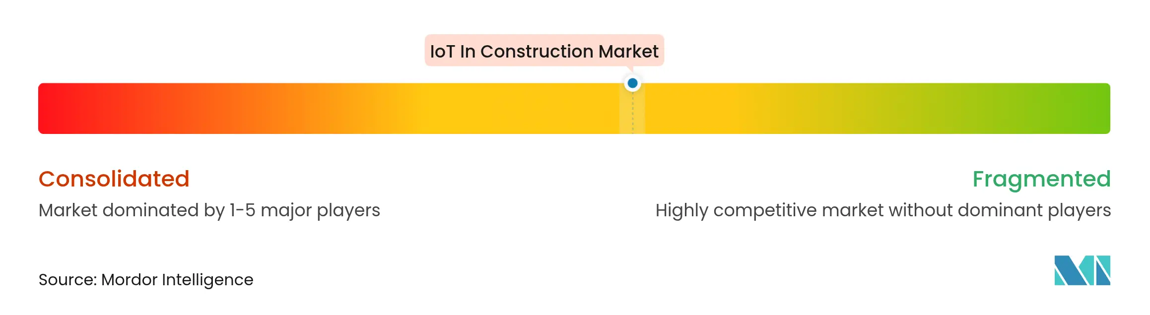 IoT In Construction Market Concentration