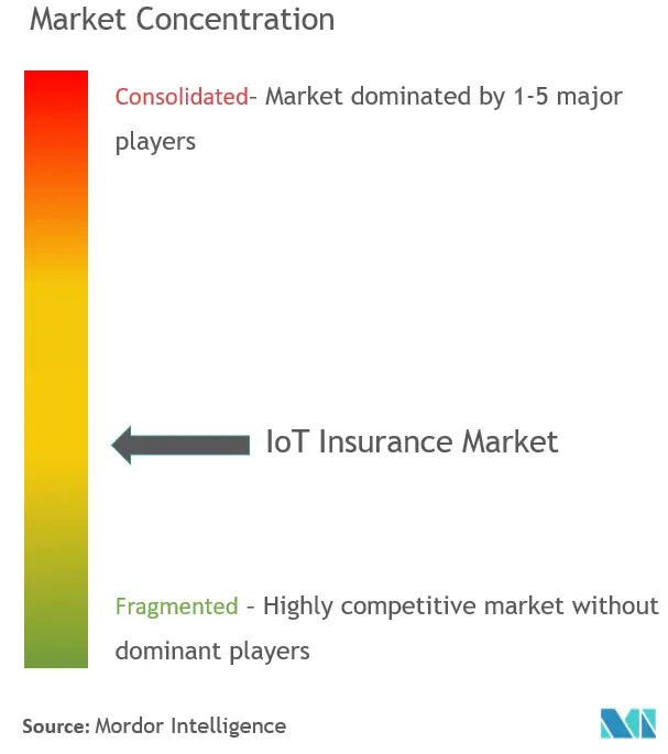 IoT Insurance Market Analysis