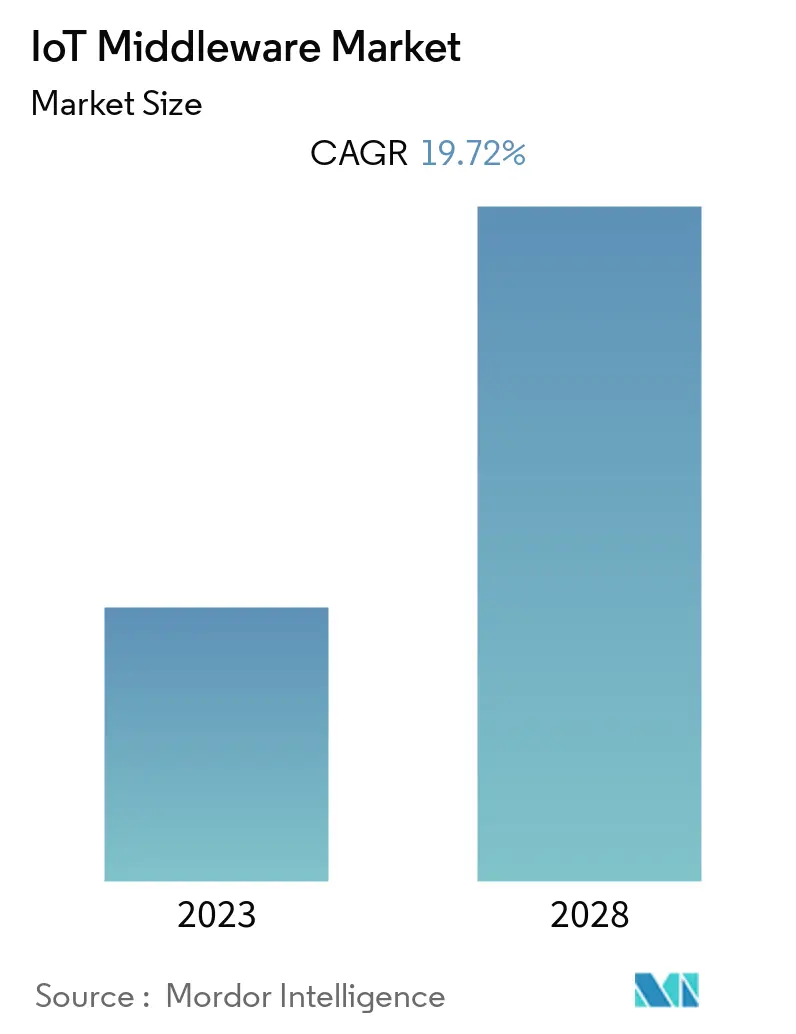 IoT Middleware Market Size