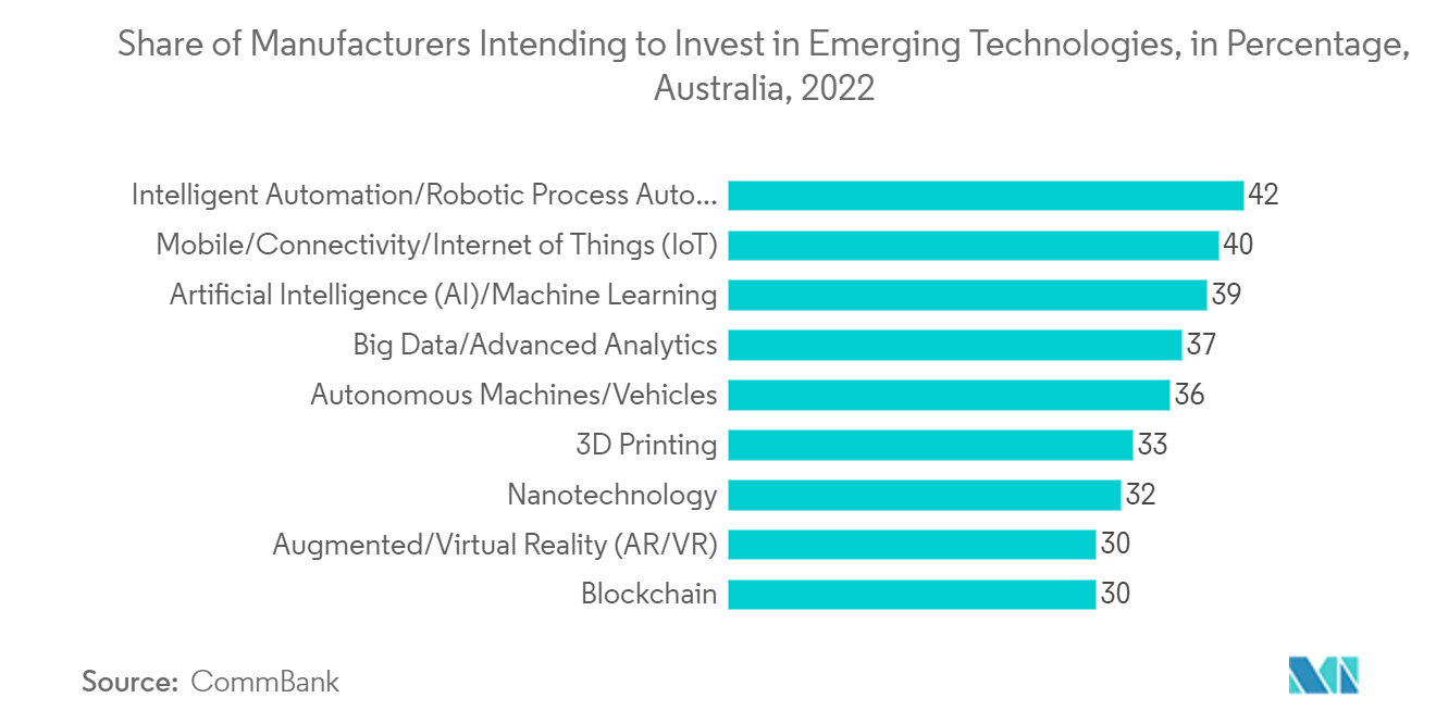 سوق البرمجيات الوسيطة لإنترنت الأشياء حصة الشركات المصنعة التي تنوي الاستثمار في التقنيات الناشئة، بالنسبة المئوية، أستراليا، 2022